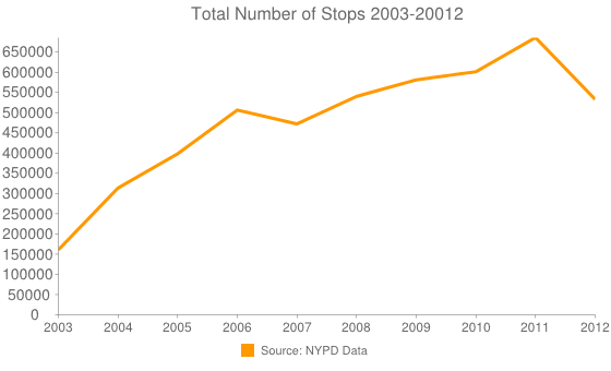 Número total de personas paradas en la calle por la policía entre 2003 y 2012. Fuente: Departamento de Policía de Nueva York