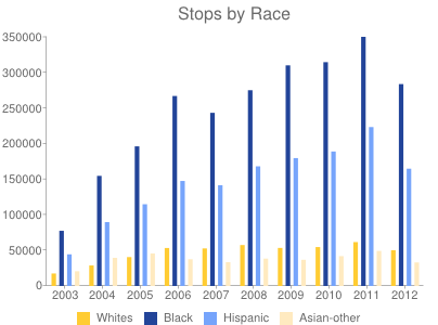 Paradas y cacheos por raza: blancos, negros, latinoamericanos, asiáticos y otros.