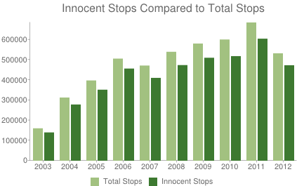 Detenciones de inocentes, en verde oscuro, comparadas con el total de detenciones, en verde claro.