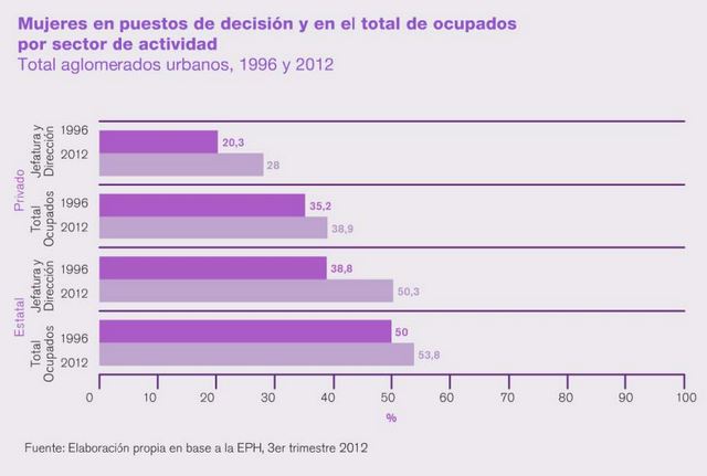 Las mujeres argentinas en cargos directivos en los sectores público y privado. Crédito: PNUD Argentina