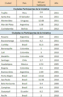 Espacios verdes por habitante en algunas ciudades de América Latina. Crédito: ICES/BID