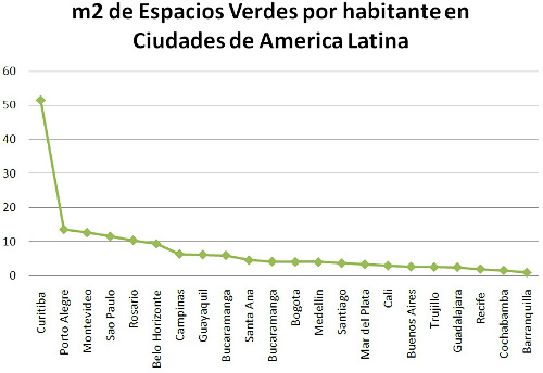Ranking de ciudades de América Latina según sus espacios verdes por habitante y metro cuadrado. Crédito: ICES/BID