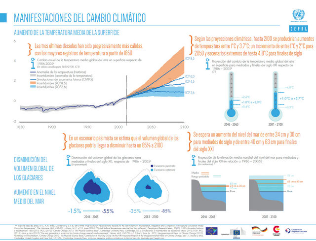 Infografía elaborada por la Comisión Económica para América Latina y el Caribe sobre las manifestaciones del cambio climático. Crédito: Cortesía de la Cepal