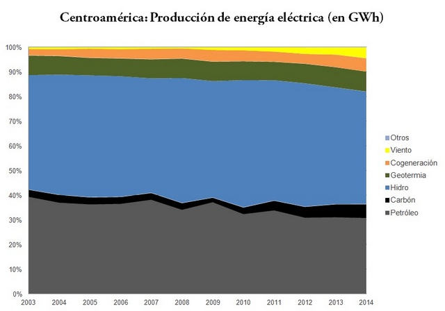 América Central aumentó su producción eólica y geotérmica, pero todavía depende en gran medida de los derivados del petróleo y las plantas hidroeléctricas, según datos de la Cepal. Crédito: Diego Arguedas Ortiz/IPS