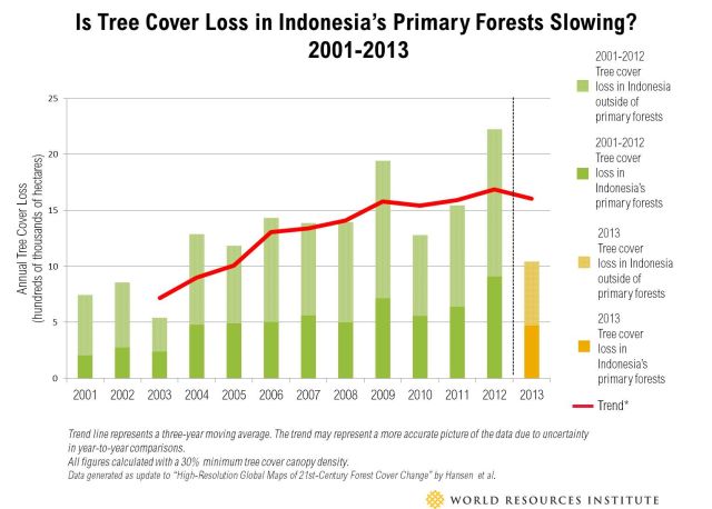 En este gráfico se responde a la pregunta: ¿Se enlentece la pérdida de bosques primarios en Indonesia? Crédito: Instituto de Recursos Mundiales