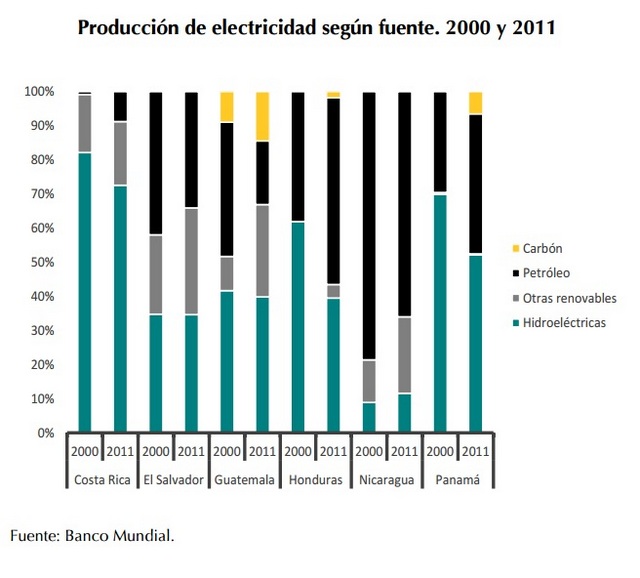 Las disparidades en América Central,  con países como Costa Rica con una matriz eléctrica casi basada en renovables y países como Nicaragua con la mitad de su producción basada en combustibles fósiles. En los últimos años, el carbón ha tomado protagonismo. Crédito: Estado de la Región