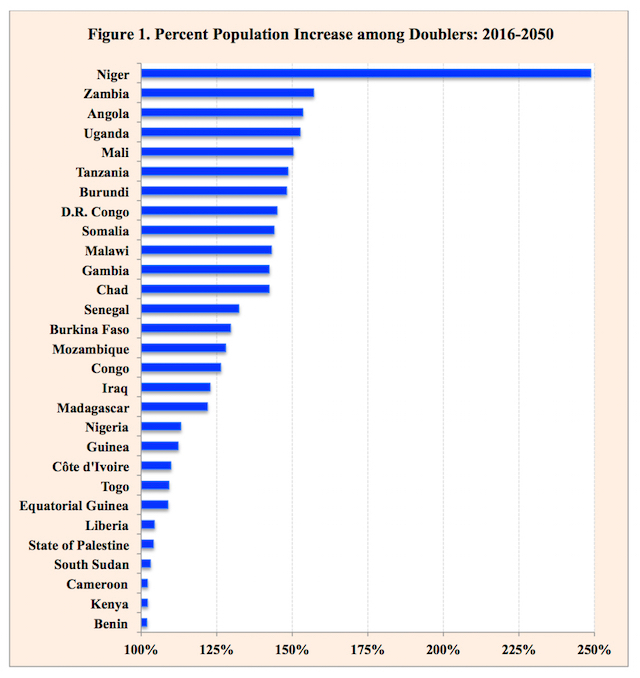 Aumento de la población entre los países que duplican su crecimiento demográfico. Crédito: División de Población de las Naciones Unidas.