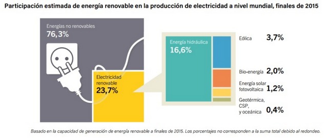 Participación mundial de las fuentes renovables en la generación de electricidad a fines de 2015. Crédito: REN21 2015