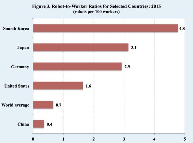 Proporción de robots por trabajadores en 2015. Fuente: Divisón de Población de las Nacioens Unidas.