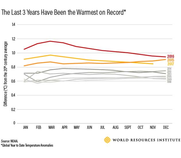 Los últimos tres años han sido de los más cálidos de los que se tenga registro. Crédito: Instituto de Recursos Mundiales.