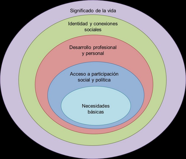 Utilizando la imagen de las ondas circulares que crea una piedra lanzada a un estanque, el grupo priorizó sus dimensiones de pobreza, del mayor (centro) al menor impacto en la vida de las personas. Crédito: PNUD