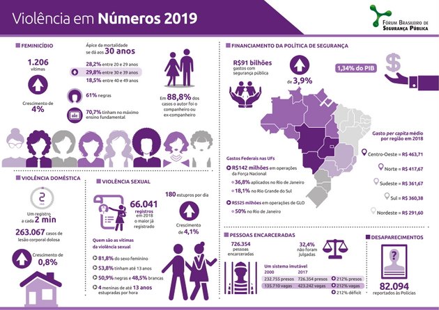 Infografía del Foro Brasileño de Seguridad Pública sobre la criminalidad en el país durante 2018, que incluye datos sobre caída de variados delitos y otros aspectos. Crédito: FBSP