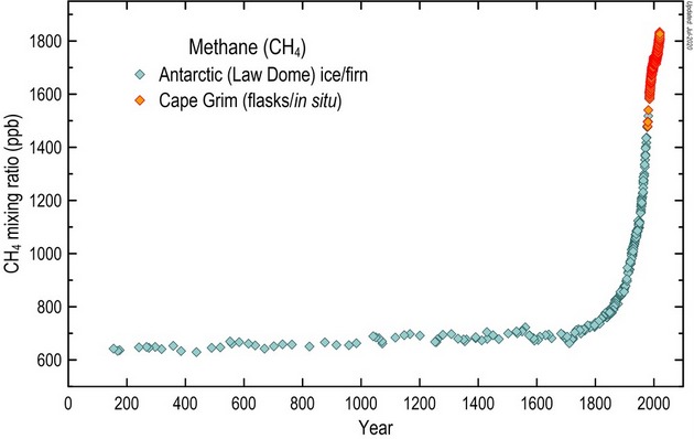 Evolución de las emisiones de metano en la atmósfera en los últimos 2000 años. Datos obtenidos de registros en el hielo y la atmósfera. BoM/CSIRO/AAD, Author provided