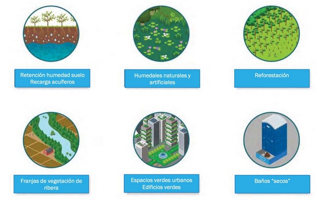 Ejemplos de SbN para la gestión del agua. Imagen: Unesco