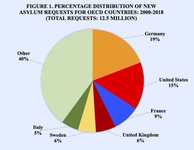 Distribución porcentual de nuevas solicitudes de asilo para países de la OCDE: 2000-2018 (Total de Solicitudes: 12,5 millones) Alemania 19%, Estados Unidos 15%, Francia 9%, Reino Unido 6%, Suecia 6%, Italia 5%, Otros 40 %. Fuente: OCDE