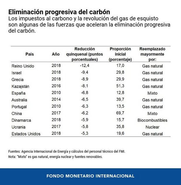 Un futuro más verde comienza con un cambio hacia alternativas del carbón