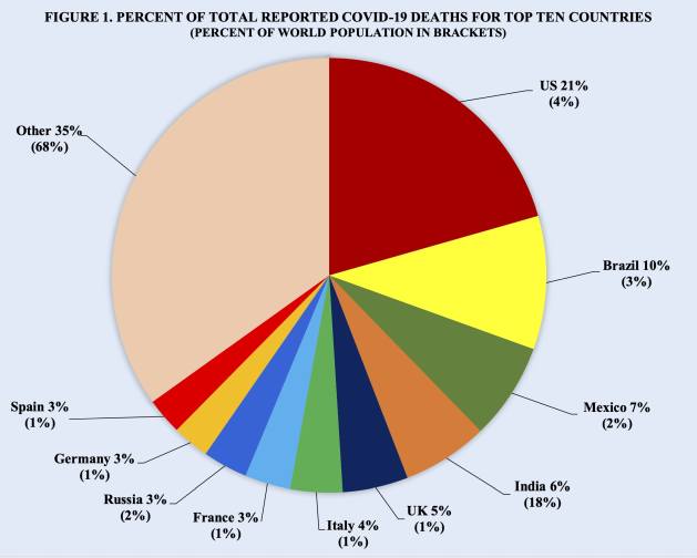 Imagen 1. Porcentaje del total de muertes por Covid-19 informado en los diez países principales (Porcentaje de la población mundial entre paréntesis). Estados Unidos- Brasil- Méjico- India- Reino Unido- Italia- Francia- Rusia- Alemania- España- Otro. Fuente: Worldometer, 1 de marzo de 2021 y División de Población de las Naciones Unidas.