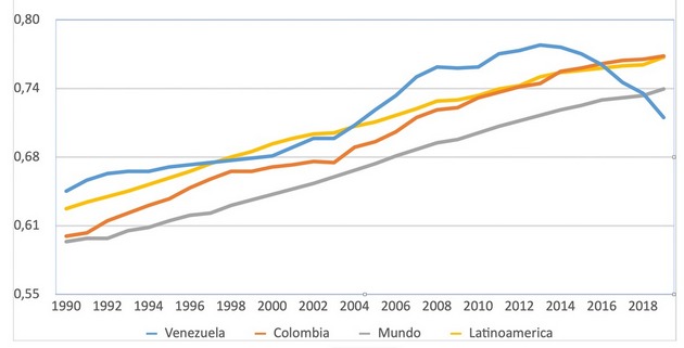 Evolución del índice de desarrollo humano en Venezuela. Tabla: PNUD