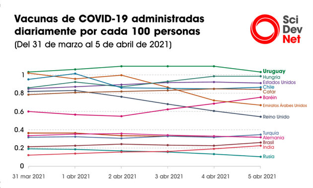 Casos diarios de covid-19 por día en Uruguay. Fuente: Our World in Data